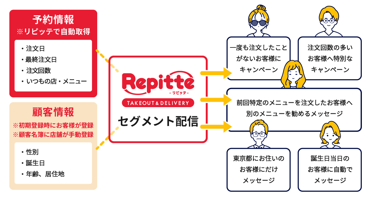 セグメント配信機能